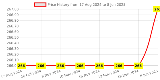 firstcry.com FunBlast Happy Space Theme Pencil Sharpener for Kids funblast Price History Graph from 17 Aug 2024 to 8 Jun 2025