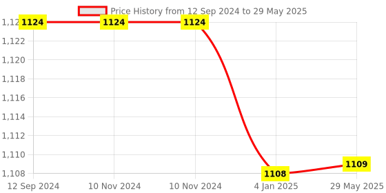 firstcry.com FunBlast Hexagon Ball Pool With 50 Balls - Multicolor funblast Price History Graph from 12 Sep 2024 to 29 May 2025
