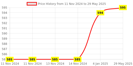firstcry.com FunBlast High Speed Shooting Gun Game Toy Set  Random Color funblast Price History Graph from 11 Nov 2024 to 29 May 2025