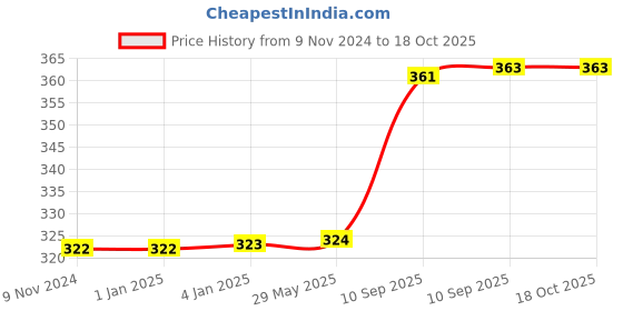 firstcry.com FunBlast Honey Bee Jigsaw Puzzle - 35 Pieces funblast Price History Graph from 9 Nov 2024 to 18 Oct 2025