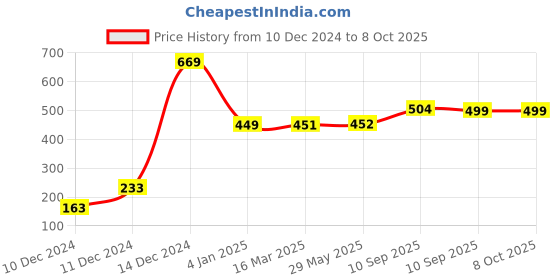 firstcry.com Funblast Hopscotch Jumbo Play Mat Large - Multicolour funblast Price History Graph from 10 Dec 2024 to 8 Oct 2025
