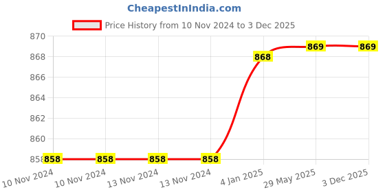 firstcry.com FunBlast Horse Design Bamboo Fibre Feeding Tableware Set - Orange funblast Price History Graph from 10 Nov 2024 to 3 Dec 2025