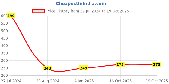 firstcry.com Funblast Ice Cream Mould with Stick -  Blue funblast Price History Graph from 27 Jul 2024 to 18 Oct 2025