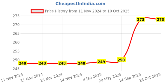 firstcry.com FunBlast Ice Cream Mould with Stick  Yellow funblast Price History Graph from 11 Nov 2024 to 18 Oct 2025