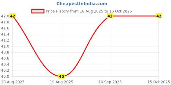 firstcry.com FunBlast Ice-Cream Theme Eraser Yellow funblast Price History Graph from 18 Aug 2025 to 15 Oct 2025