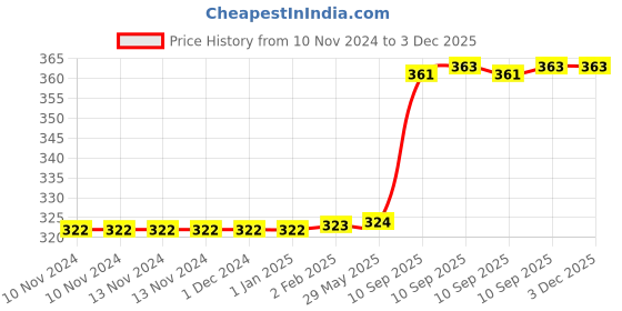 firstcry.com FunBlast Indian Festivals Jigsaw Puzzles for Kids - 35 Pcs (Ganesh Chaturthi) funblast Price History Graph from 10 Nov 2024 to 3 Dec 2025
