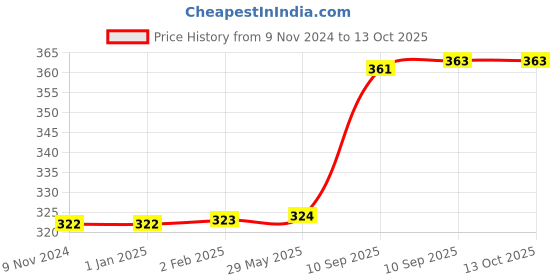 firstcry.com FunBlast Indian Festivals Jigsaw Puzzles for Kids - 35 Pcs (Happy Onam) funblast Price History Graph from 9 Nov 2024 to 12 Oct 2025