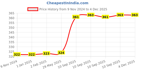firstcry.com FunBlast Indian Festivals Jigsaw Puzzles for Kids - 35 Pcs (Holi) funblast Price History Graph from 9 Nov 2024 to 4 Dec 2025