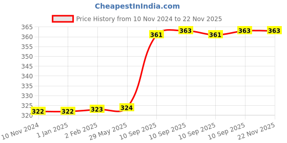 firstcry.com FunBlast Indian Festivals Jigsaw Puzzles for Kids - 35 Pcs (Raksha Bandhan) funblast Price History Graph from 10 Nov 2024 to 22 Nov 2025
