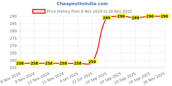 firstcry.com FunBlast Inflatable Football for Kids  Diameter 22 cm White funblast Price History Graph from 8 Nov 2024 to 25 Nov 2025