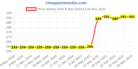 firstcry.com FunBlast Inflatable Football for Kids  Diameter 22 cm Yellow funblast Price History Graph from 8 Nov 2024 to 25 Nov 2025