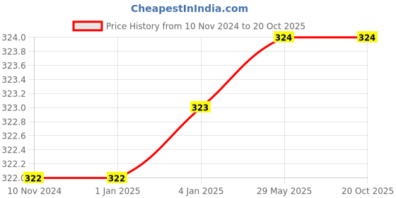 firstcry.com FunBlast Insects-Themed Ants Jigsaw Puzzle - 35 Pieces funblast Price History Graph from 10 Nov 2024 to 20 Oct 2025