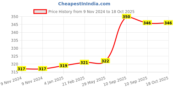 firstcry.com FunBlast Insulated Lunch Bag for Office and School  Brown funblast Price History Graph from 9 Nov 2024 to 18 Oct 2025