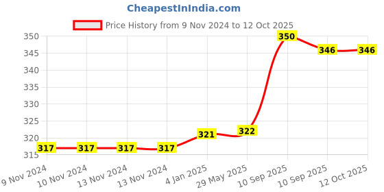 firstcry.com FunBlast Insulated Lunch Bag for Office and School  Cream funblast Price History Graph from 9 Nov 2024 to 12 Oct 2025
