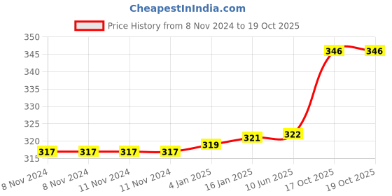 firstcry.com FunBlast Insulated Lunch Bag for Office and School  Sky Blue funblast Price History Graph from 8 Nov 2024 to 19 Oct 2025