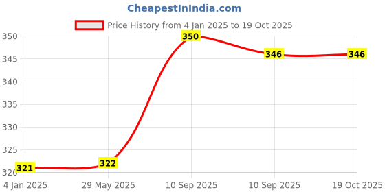 firstcry.com FunBlast Insulated Lunch Bag for Office and School  Yellow funblast Price History Graph from 4 Jan 2025 to 17 Oct 2025