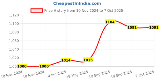 firstcry.com FunBlast Insulated Lunch Box - Blue funblast Price History Graph from 10 Nov 2024 to 7 Oct 2025
