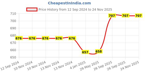 firstcry.com FunBlast Insulated Lunch Box - Pink funblast Price History Graph from 12 Sep 2024 to 23 Nov 2025