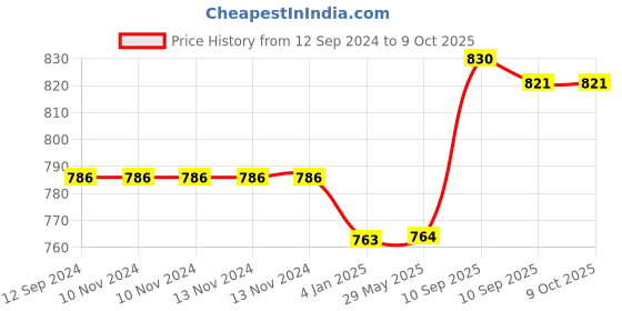 firstcry.com FunBlast Insulated Lunch Box - Red funblast Price History Graph from 12 Sep 2024 to 8 Oct 2025