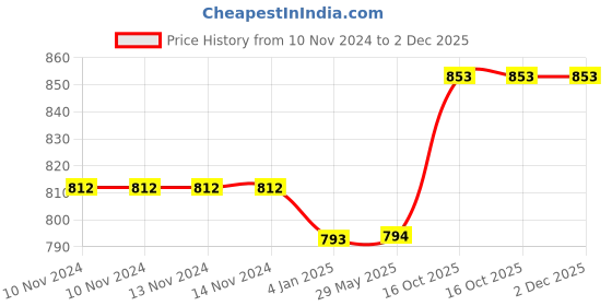 firstcry.com FunBlast Insulated Lunch Box - White funblast Price History Graph from 10 Nov 2024 to 2 Dec 2025