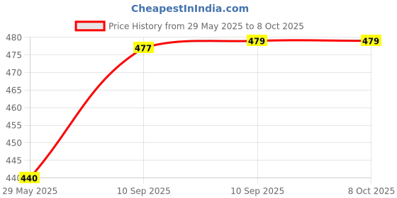 firstcry.com FunBlast Insulated Multi-Purpose Travel Lunch Bag - Pack of 1 Grey funblast Price History Graph from 29 May 2025 to 8 Oct 2025