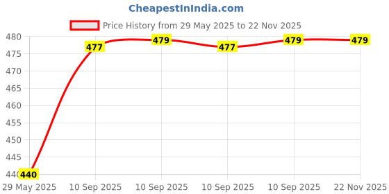 firstcry.com FunBlast Insulated Multi-Purpose Travel Lunch Bag Pack of 1 Pink funblast Price History Graph from 29 May 2025 to 21 Nov 2025