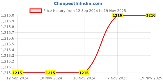 firstcry.com FunBlast Insulated Stainless Steel Bottle  1000 ml Black funblast Price History Graph from 12 Sep 2024 to 18 Nov 2025