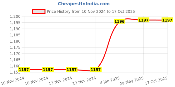 firstcry.com FunBlast Insulated Stainless Steel Double Walled Vacuum Thermos Flask with Straw 530 ML (Blue Color) funblast Price History Graph from 10 Nov 2024 to 15 Oct 2025
