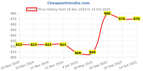 firstcry.com FunBlast Insulated Stainless Steel Double Walled Vacuum Thermos Flask with Straw 530 ML (Pink Color) funblast Price History Graph from 10 Nov 2024 to 13 Oct 2025