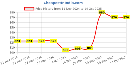firstcry.com FunBlast Insulated Stainless Steel Double Walled Vacuum Thermos Flask with Straw Yellow - 530 ml funblast Price History Graph from 11 Nov 2024 to 13 Oct 2025