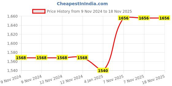 firstcry.com FunBlast Insulated Stainless Steel Gallon Water Bottle White - 1 Litre funblast Price History Graph from 9 Nov 2024 to 18 Nov 2025
