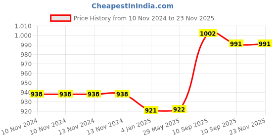 firstcry.com FunBlast Insulated Stainless Steel Lunch Box with Spoon and Fork Pink funblast Price History Graph from 10 Nov 2024 to 22 Nov 2025