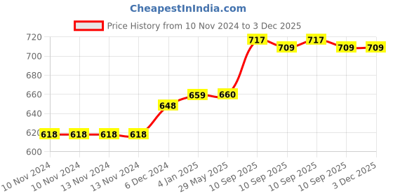 firstcry.com FunBlast Insulated Stainless Steel Lunch Box with Spoon - Off White funblast Price History Graph from 10 Nov 2024 to 3 Dec 2025