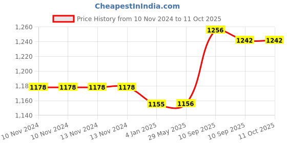 firstcry.com FunBlast Insulated Stainless Steel Water Bottle (Pack of 1 Random Color and Design) funblast Price History Graph from 10 Nov 2024 to 11 Oct 2025