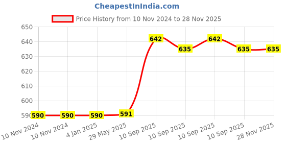 firstcry.com FunBlast Insulated Thermos Water Bottle with Screw Cap Dark Pink - 350 ml funblast Price History Graph from 10 Nov 2024 to 28 Nov 2025