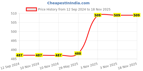 firstcry.com FunBlast Insulated Thermos Water Bottle with Screw Cap Pink funblast Price History Graph from 12 Sep 2024 to 18 Nov 2025