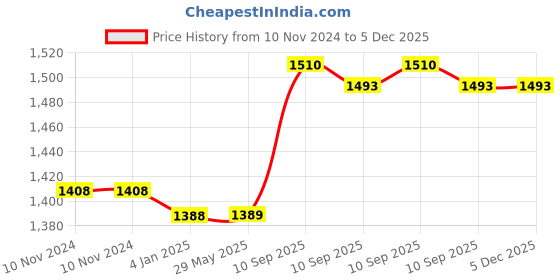 firstcry.com FunBlast Insulated Water Bottle with Leather Cover and Strap  530 ml funblast Price History Graph from 10 Nov 2024 to 5 Dec 2025