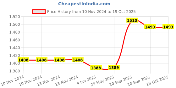 firstcry.com FunBlast Insulated Water Bottle with Leather Cover and Strap  530 ml funblast Price History Graph from 10 Nov 2024 to 17 Oct 2025