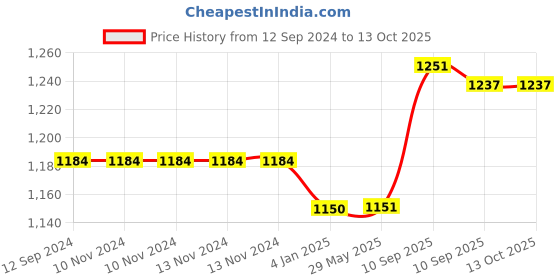 firstcry.com FunBlast Insulated Water Bottle with Leather Cover and Strap  530 ML (Beige) funblast Price History Graph from 12 Sep 2024 to 13 Oct 2025
