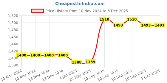 firstcry.com FunBlast Insulated Water Bottle with Leather Cover and Strap  530 ML (Green) funblast Price History Graph from 10 Nov 2024 to 3 Dec 2025