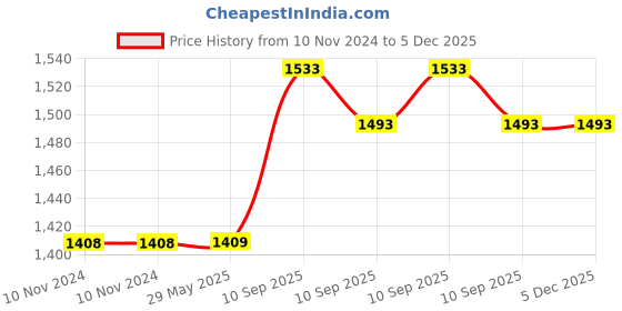 firstcry.com FunBlast Insulated Water Bottle with Leather Cover and Strap Green  530 ml funblast Price History Graph from 10 Nov 2024 to 5 Dec 2025