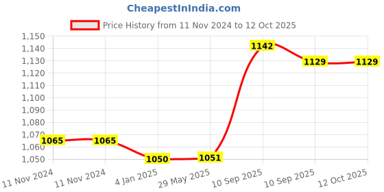 firstcry.com FunBlast Insulated Water Bottle with Straw  530 ml ( Sea-Green) funblast Price History Graph from 11 Nov 2024 to 11 Oct 2025