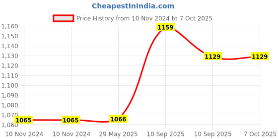 firstcry.com FunBlast Insulated Water Bottle with Straw  530 ml (White) funblast Price History Graph from 10 Nov 2024 to 6 Oct 2025