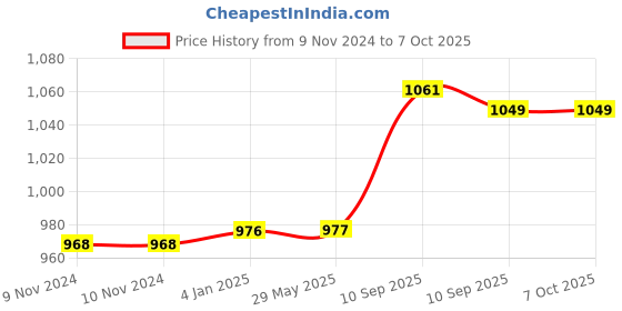firstcry.com FunBlast Insulated Water Bottle with Straw and Adjustable Strap Pink - 500 ml funblast Price History Graph from 9 Nov 2024 to 7 Oct 2025