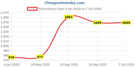 firstcry.com FunBlast Insulated Water Bottle with Straw and Adjustable Strap White - 500 ml funblast Price History Graph from 4 Jan 2025 to 6 Oct 2025