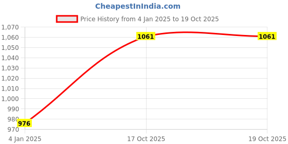 firstcry.com FunBlast Insulated Water Bottle with Straw and Strap  1 Pc Random Color and Design funblast Price History Graph from 4 Jan 2025 to 19 Oct 2025