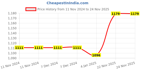 firstcry.com FunBlast Insulated Water Bottle with Straw and Strap  530 ml (Sea-Green) funblast Price History Graph from 11 Nov 2024 to 24 Nov 2025
