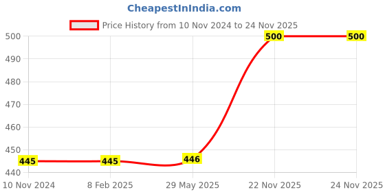 firstcry.com FunBlast Intellectual Geometric Shape Matching Four Column Blocks  Multicolor funblast Price History Graph from 10 Nov 2024 to 23 Nov 2025