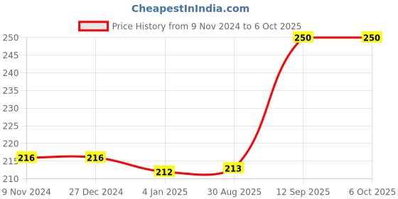 firstcry.com FunBlast Invisible Pen for Kids UV Pen with Invisible Ink -Green funblast Price History Graph from 9 Nov 2024 to 6 Oct 2025