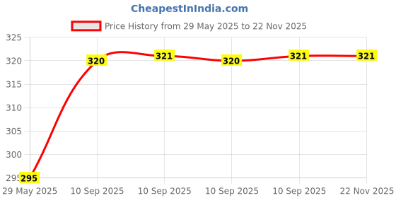 firstcry.com FunBlast Japanese Style Aesthetic Stickers Book Set - 20 Sheets/300+Pcs Multicolor funblast Price History Graph from 29 May 2025 to 22 Nov 2025
